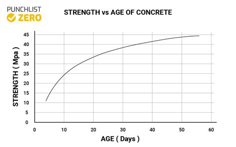 3 day concrete break test|28 day concrete strength chart.